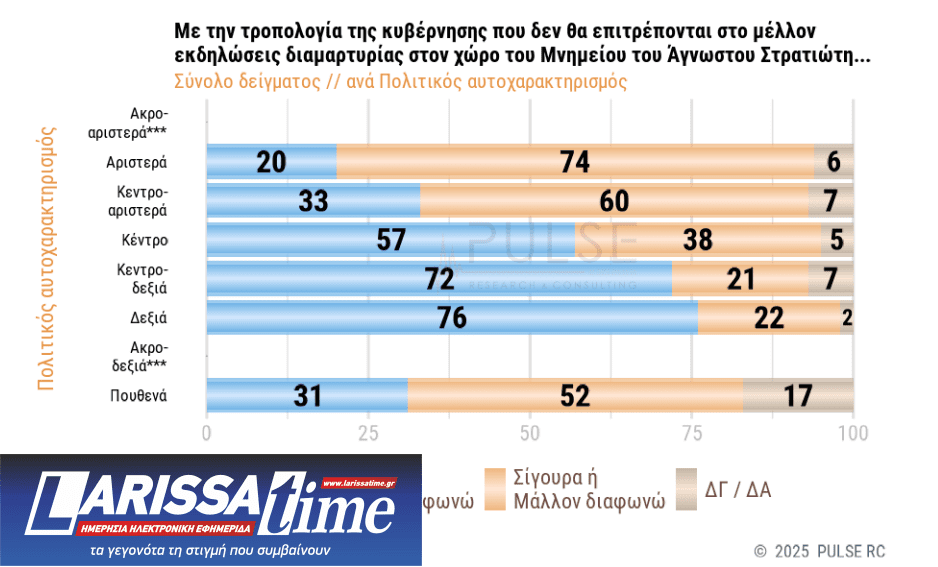 Δημοσκόπηση: Πώς κρίνουν οι πολίτες την τροπολογία για τον Αγνωστο Στρατιώτη-2